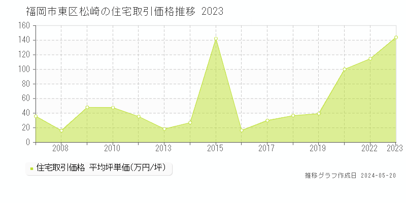福岡市東区松崎の住宅価格推移グラフ 