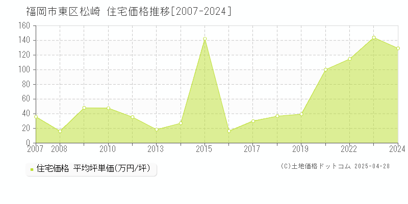 福岡市東区松崎の住宅価格推移グラフ 