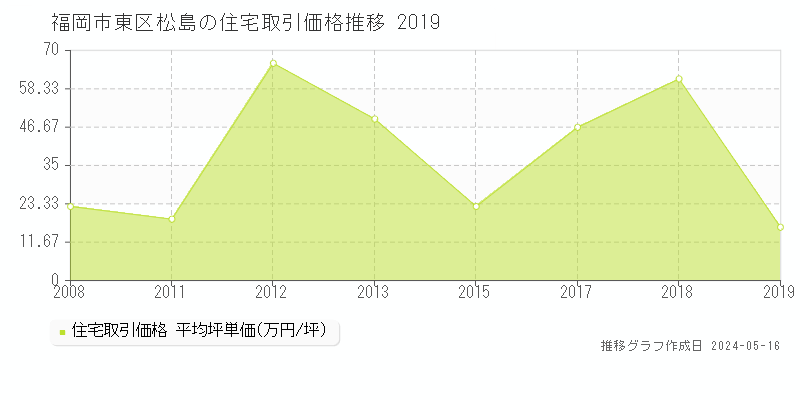 福岡市東区松島の住宅取引事例推移グラフ 
