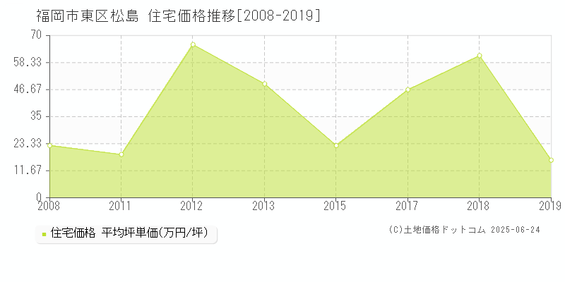 松島(福岡市東区)の住宅価格推移グラフ(坪単価)[2008-2019年]