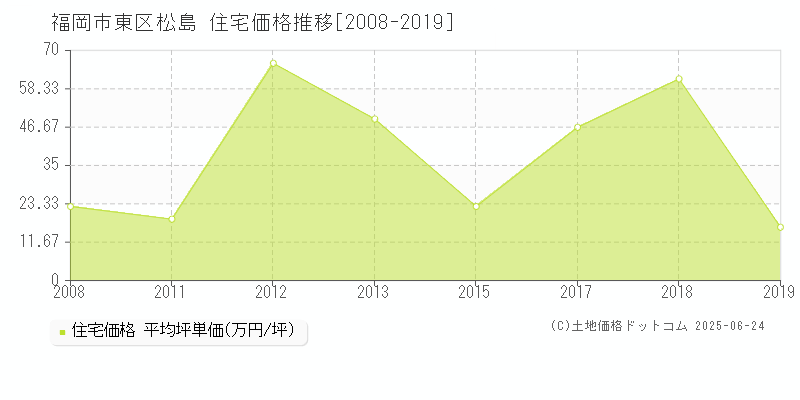 福岡市東区松島の住宅価格推移グラフ 