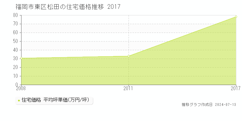 福岡市東区松田の住宅価格推移グラフ 