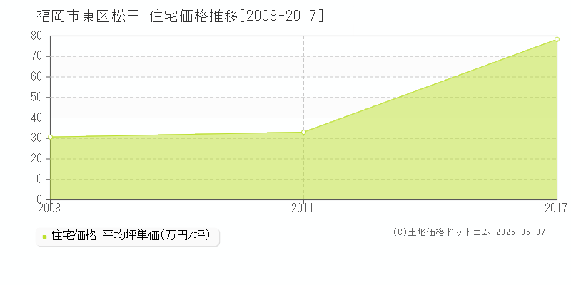 松田(福岡市東区)の住宅価格推移グラフ(坪単価)[2008-2017年]
