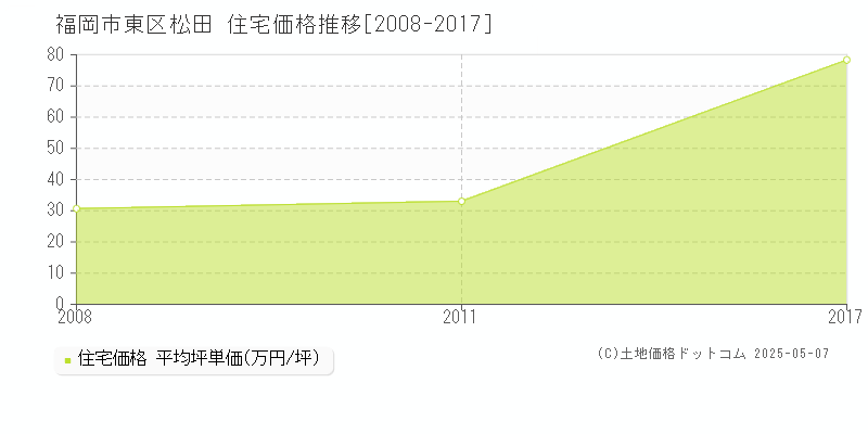 福岡市東区松田の住宅価格推移グラフ 