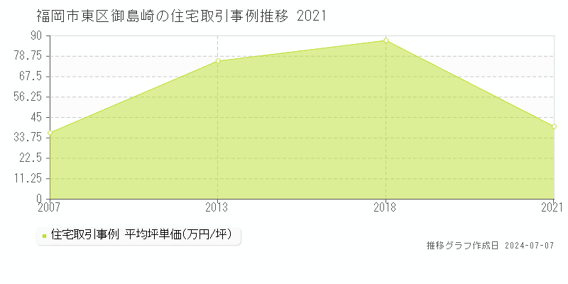 福岡市東区御島崎の住宅価格推移グラフ 