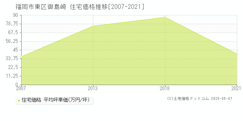 御島崎(福岡市東区)の住宅価格推移グラフ(坪単価)[2007-2021年]