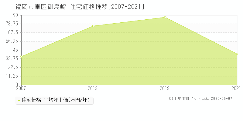 福岡市東区御島崎の住宅価格推移グラフ 