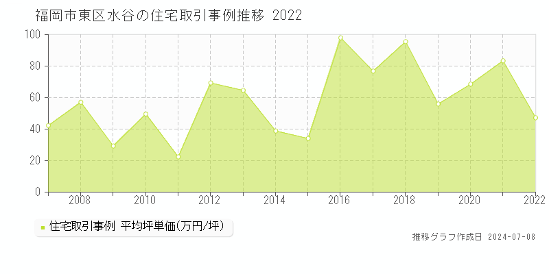 福岡市東区水谷の住宅取引事例推移グラフ 