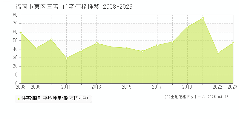 福岡市東区三苫の住宅価格推移グラフ 