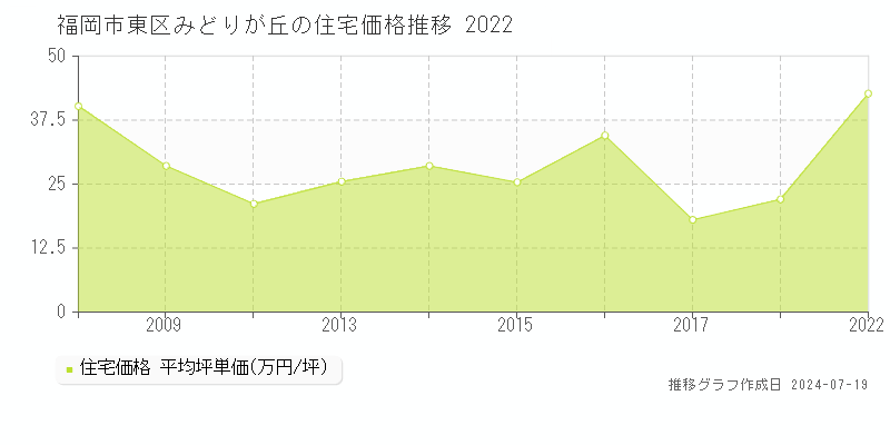 福岡市東区みどりが丘の住宅価格推移グラフ 