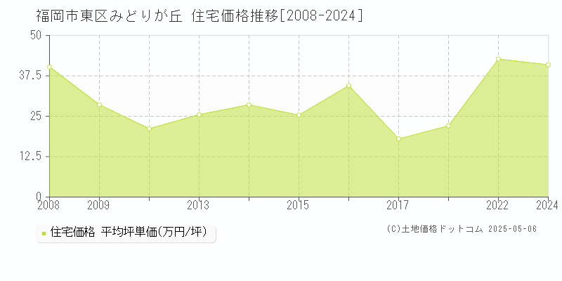 みどりが丘(福岡市東区)の住宅価格推移グラフ(坪単価)[2008-2024年]
