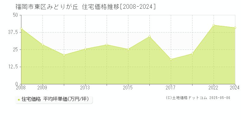 福岡市東区みどりが丘の住宅価格推移グラフ 