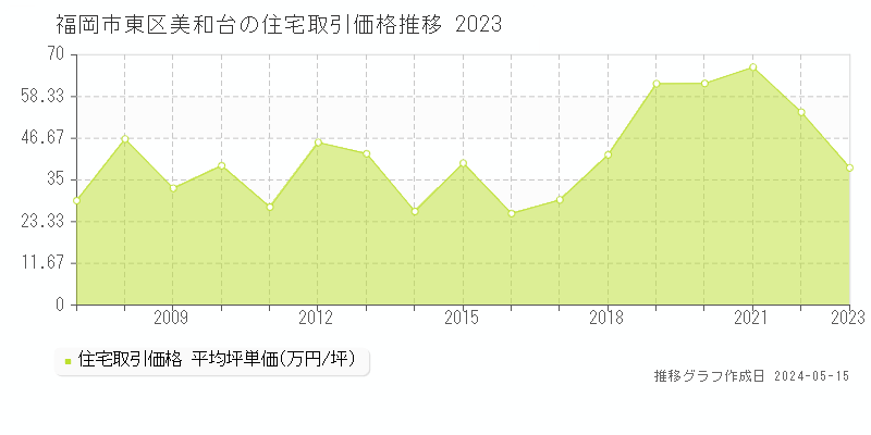 福岡市東区美和台の住宅取引価格推移グラフ 