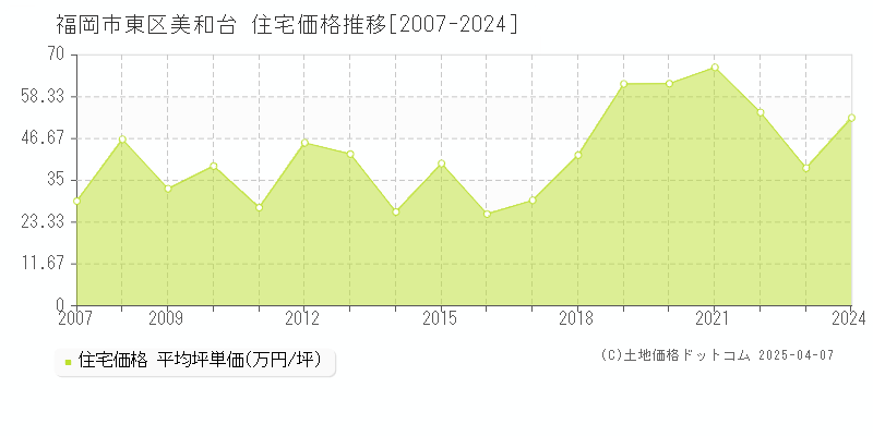 福岡市東区美和台の住宅価格推移グラフ 