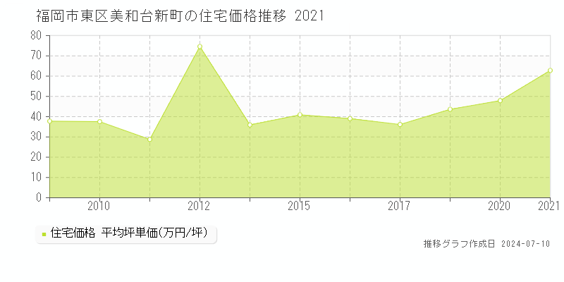 福岡市東区美和台新町の住宅取引事例推移グラフ 