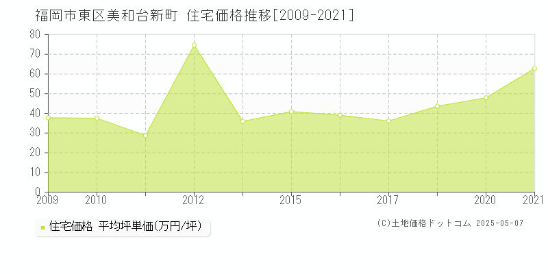 福岡市東区美和台新町の住宅取引事例推移グラフ 