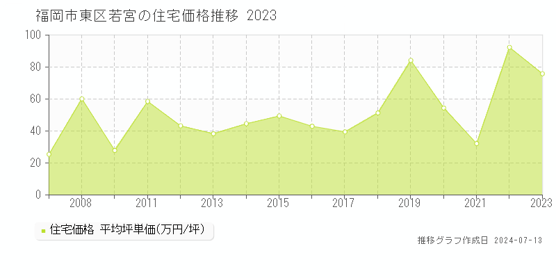 福岡市東区若宮の住宅価格推移グラフ 