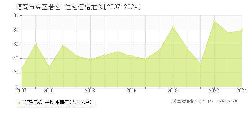 福岡市東区若宮の住宅価格推移グラフ 