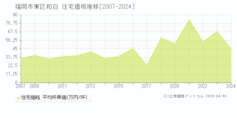 福岡市東区和白の住宅取引価格推移グラフ 