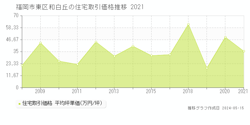 福岡市東区和白丘の住宅取引事例推移グラフ 