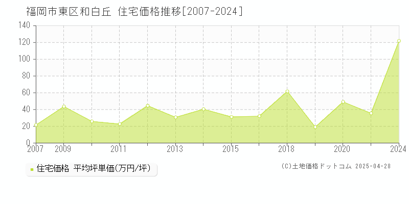 福岡市東区和白丘の住宅価格推移グラフ 