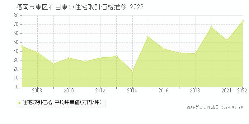 福岡市東区和白東の住宅取引価格推移グラフ 