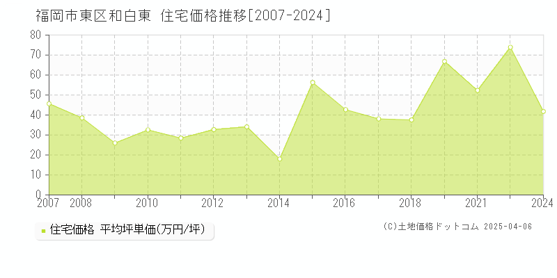 福岡市東区和白東の住宅取引価格推移グラフ 