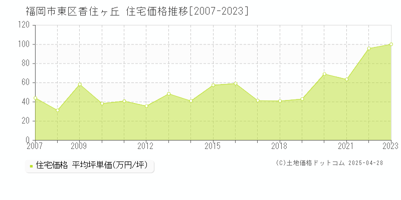 福岡市東区香住ヶ丘の住宅価格推移グラフ 