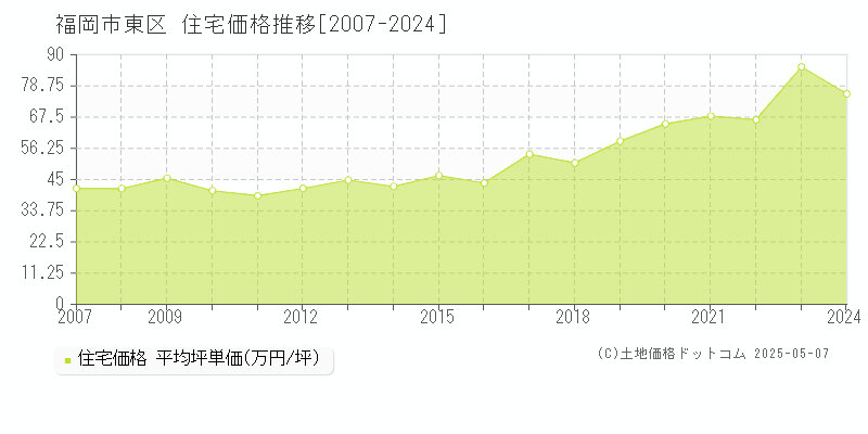 福岡市東区(福岡県)の住宅価格推移グラフ(坪単価)[2007-2024年]