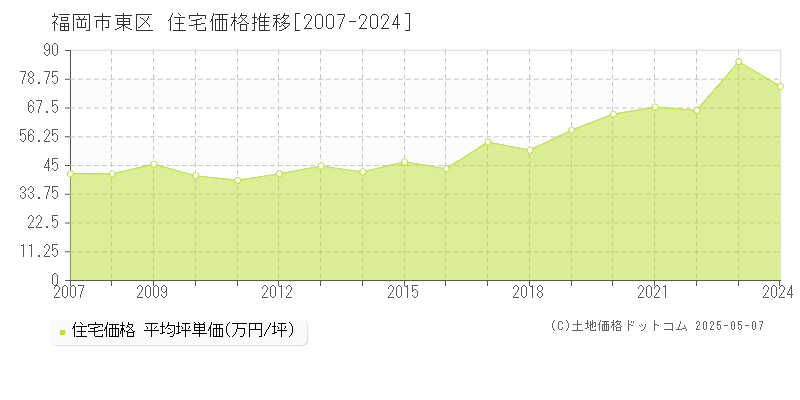 福岡市東区全域の住宅価格推移グラフ 