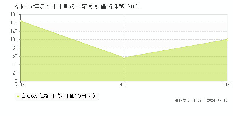 福岡市博多区相生町の住宅価格推移グラフ 