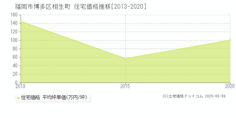相生町(福岡市博多区)の住宅価格推移グラフ(坪単価)[2013-2020年]