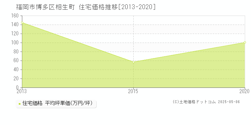 福岡市博多区相生町の住宅価格推移グラフ 