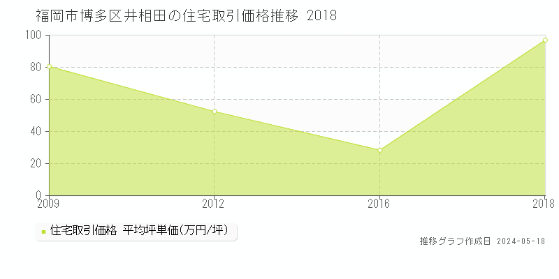 福岡市博多区井相田の住宅価格推移グラフ 