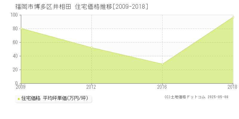 井相田(福岡市博多区)の住宅価格推移グラフ(坪単価)[2009-2018年]