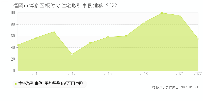 福岡市博多区板付の住宅価格推移グラフ 