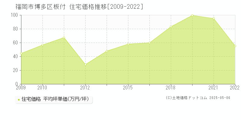 板付(福岡市博多区)の住宅価格推移グラフ(坪単価)[2009-2022年]