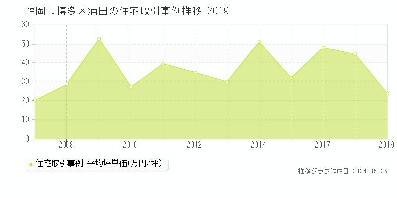 福岡市博多区浦田の住宅価格推移グラフ 