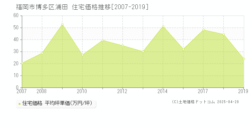 福岡市博多区浦田の住宅価格推移グラフ 