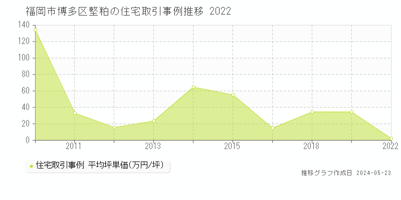 福岡市博多区堅粕の住宅価格推移グラフ 