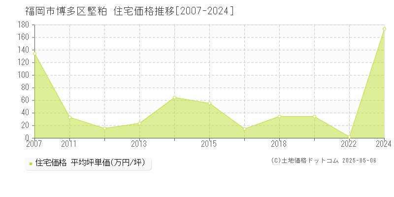堅粕(福岡市博多区)の住宅価格推移グラフ(坪単価)[2007-2024年]