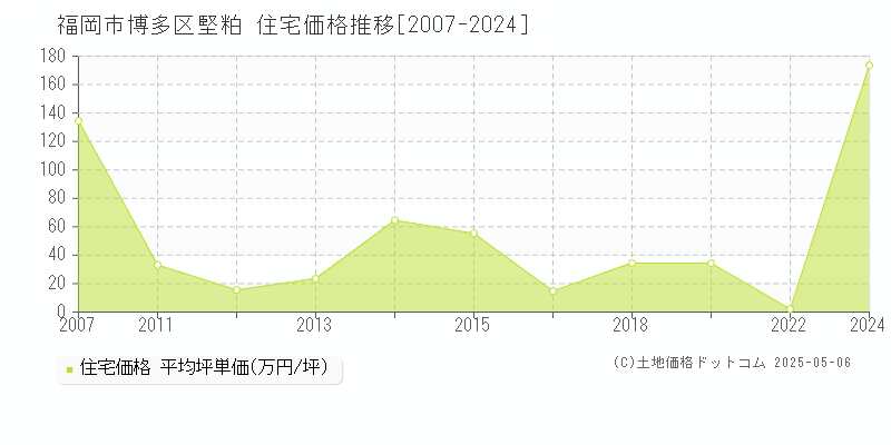 福岡市博多区堅粕の住宅価格推移グラフ 