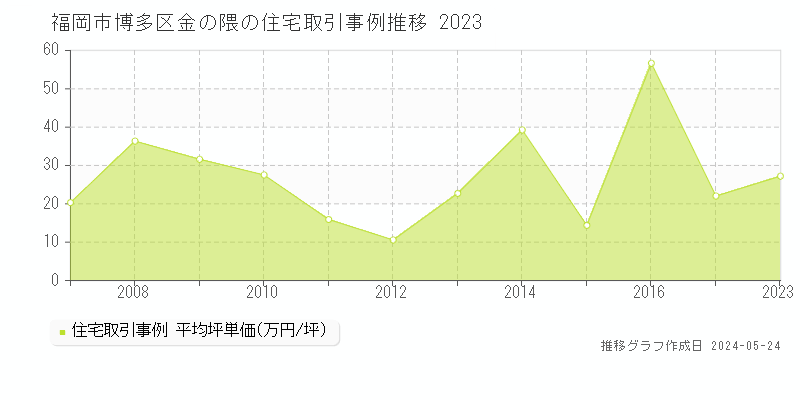 福岡市博多区金の隈の住宅価格推移グラフ 