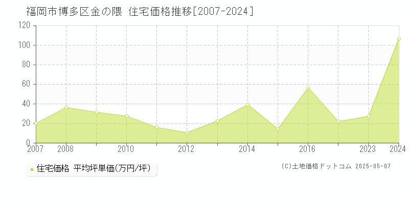 金の隈(福岡市博多区)の住宅価格推移グラフ(坪単価)[2007-2024年]