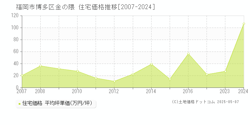 福岡市博多区金の隈の住宅価格推移グラフ 