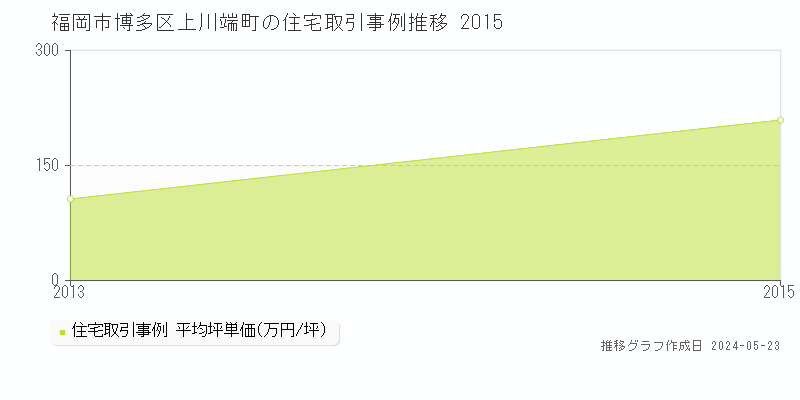 福岡市博多区上川端町の住宅価格推移グラフ 