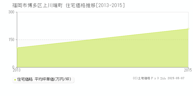 上川端町(福岡市博多区)の住宅価格推移グラフ(坪単価)[2013-2015年]