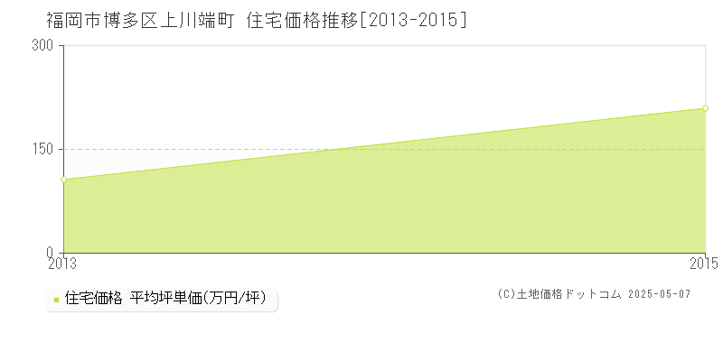 福岡市博多区上川端町の住宅価格推移グラフ 
