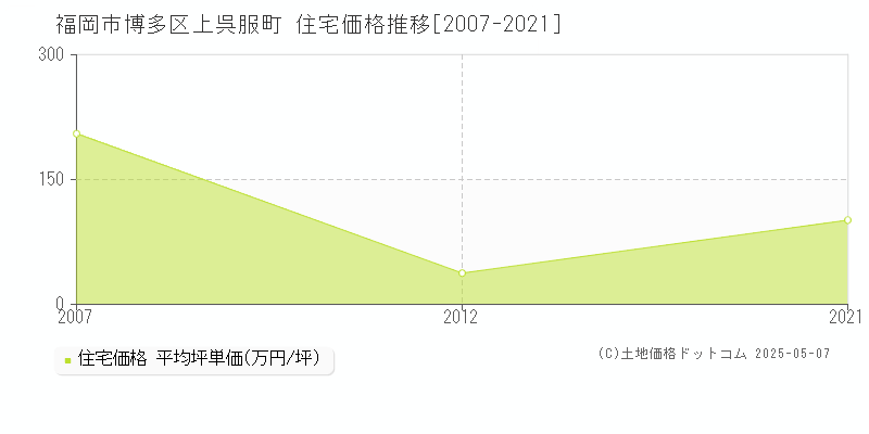 上呉服町(福岡市博多区)の住宅価格推移グラフ(坪単価)[2007-2021年]
