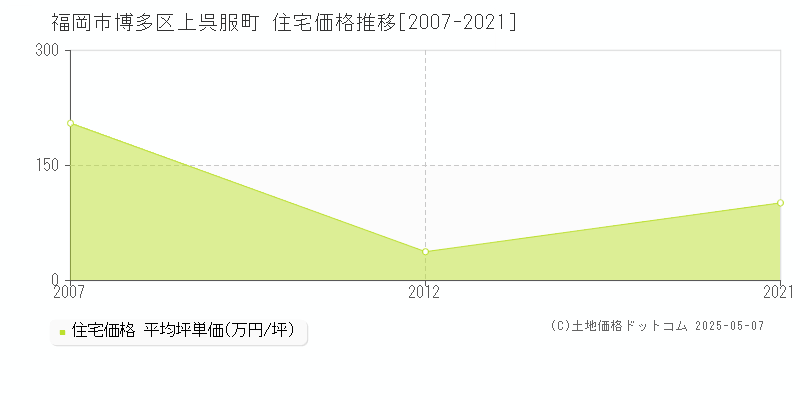 福岡市博多区上呉服町の住宅価格推移グラフ 